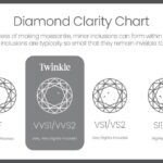 Choosing the right Moissanite the 4C’s